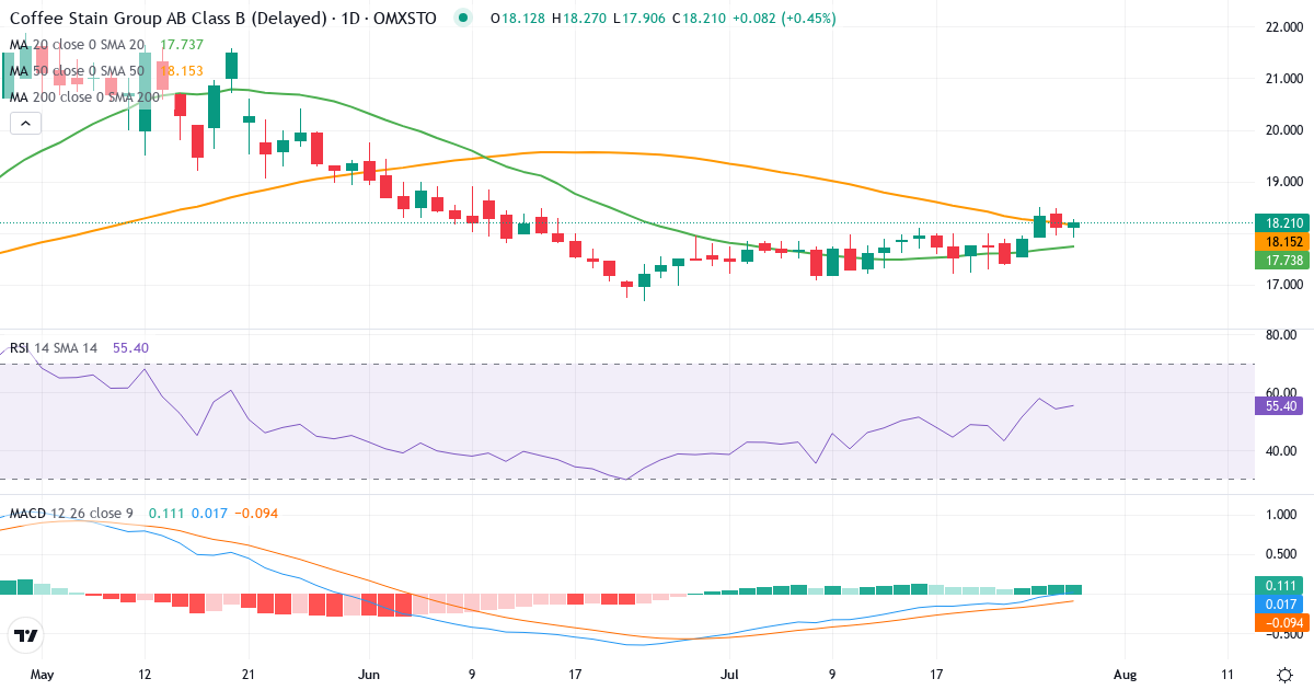 Teknisk analyse af Coffee Stain Group B (COFFEE-B.ST) – RSI 54, MACD negativ (bearish), daglig candlestick-graf juli 2026