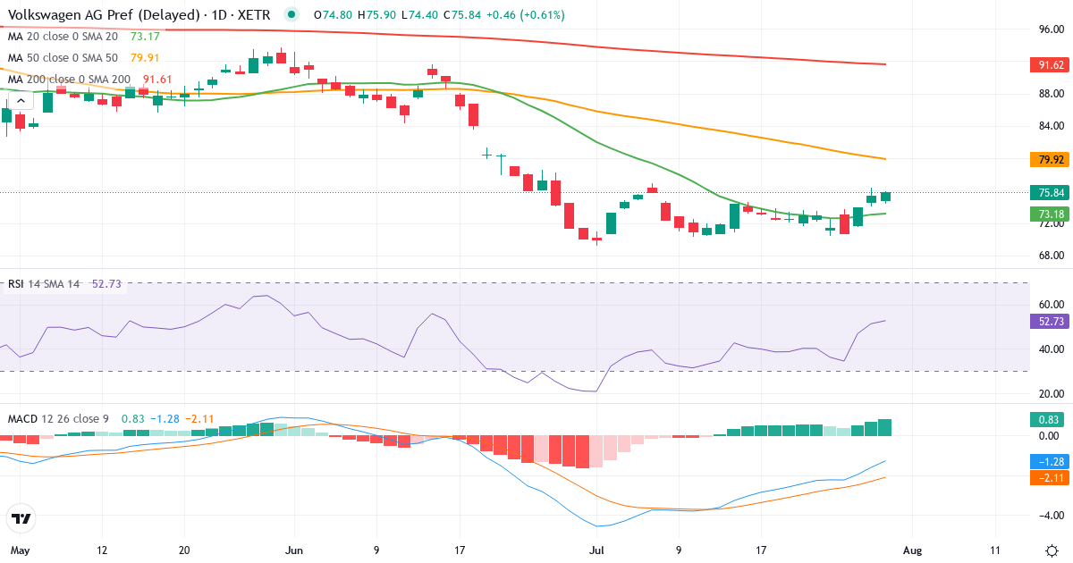 Teknisk analyse af Volkswagen AG VZO O.N. (VOW3.XETRA) – RSI 53, MACD negativ (bearish), daglig candlestick-graf juli 2026
