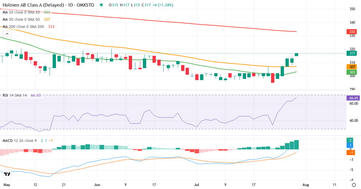 Holmen – Kortsigtet teknisk analyse (3 mdr.) med candlestick, RSI og MACD Teknisk analyse af Holmen (HOLM-A.ST) – RSI 63, MACD positiv (bullish), daglig candlestick-graf juli 2026