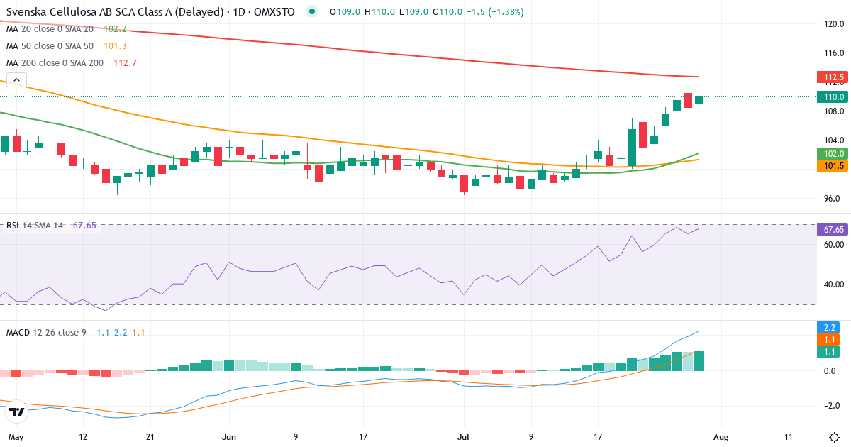 Teknisk analyse af Svenska Cellulosa Aktiebolaget SCA (SCA-A.ST) – RSI 65, MACD positiv (bullish), daglig candlestick-graf juli 2026