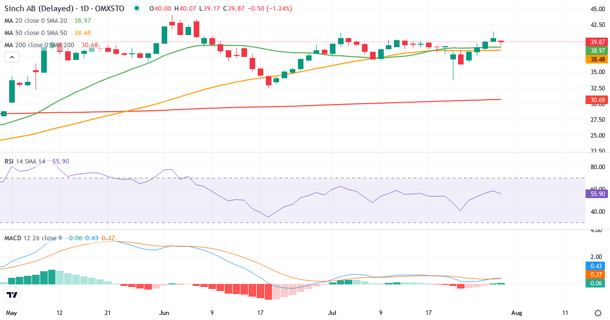 Teknisk analyse af Sinch (SINCH.ST) – RSI 58, MACD positiv (bullish), daglig candlestick-graf juli 2026