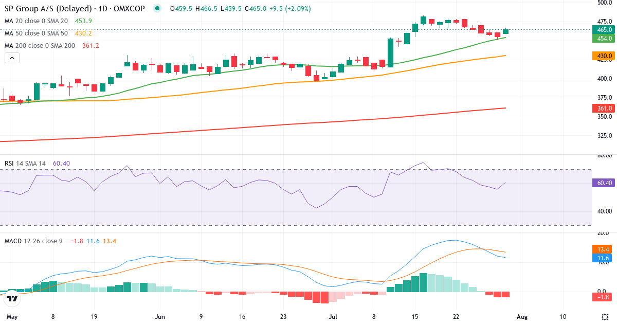 Teknisk analyse af SP Group (SPG.CO) – RSI 56, MACD positiv (bullish), daglig candlestick-graf juli 2026