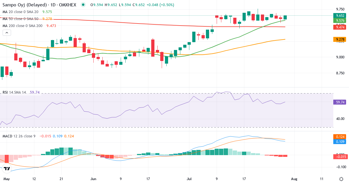 Teknisk analyse af Sampo (SAMPO.HE) – RSI 58, MACD positiv (bullish), daglig candlestick-graf juli 2026