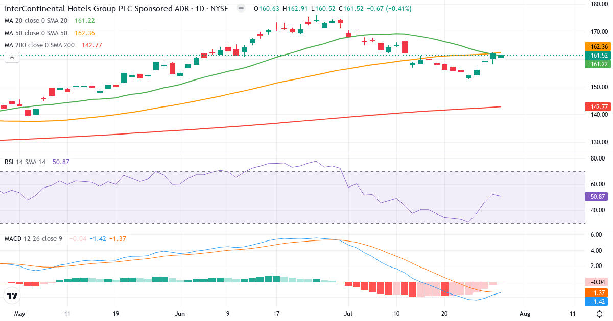 InterContinental Hotels – Kortsigtet teknisk analyse (3 mdr.) med candlestick, RSI og MACD Teknisk analyse af InterContinental Hotels (IHG.US) – RSI 53, MACD negativ (bearish), daglig candlestick-graf juli 2026
