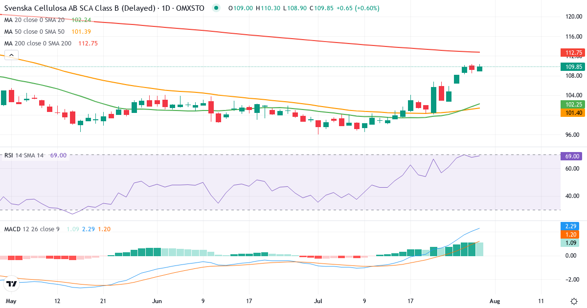 Teknisk analyse af Svenska Cellulosa Aktiebolaget SCA (SCA-B.ST) – RSI 68, MACD positiv (bullish), daglig candlestick-graf juli 2026