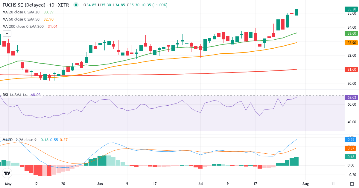 Fuchs Petrolub – Kortsigtet teknisk analyse (3 mdr.) med candlestick, RSI og MACD Teknisk analyse af Fuchs Petrolub (FPE.XETRA) – RSI 66, MACD positiv (bullish), daglig candlestick-graf juli 2026