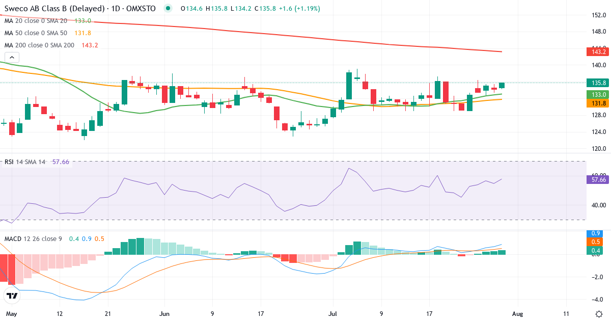 Teknisk analyse af Sweco (SWEC-B.ST) – RSI 55, MACD positiv (bullish), daglig candlestick-graf juli 2026