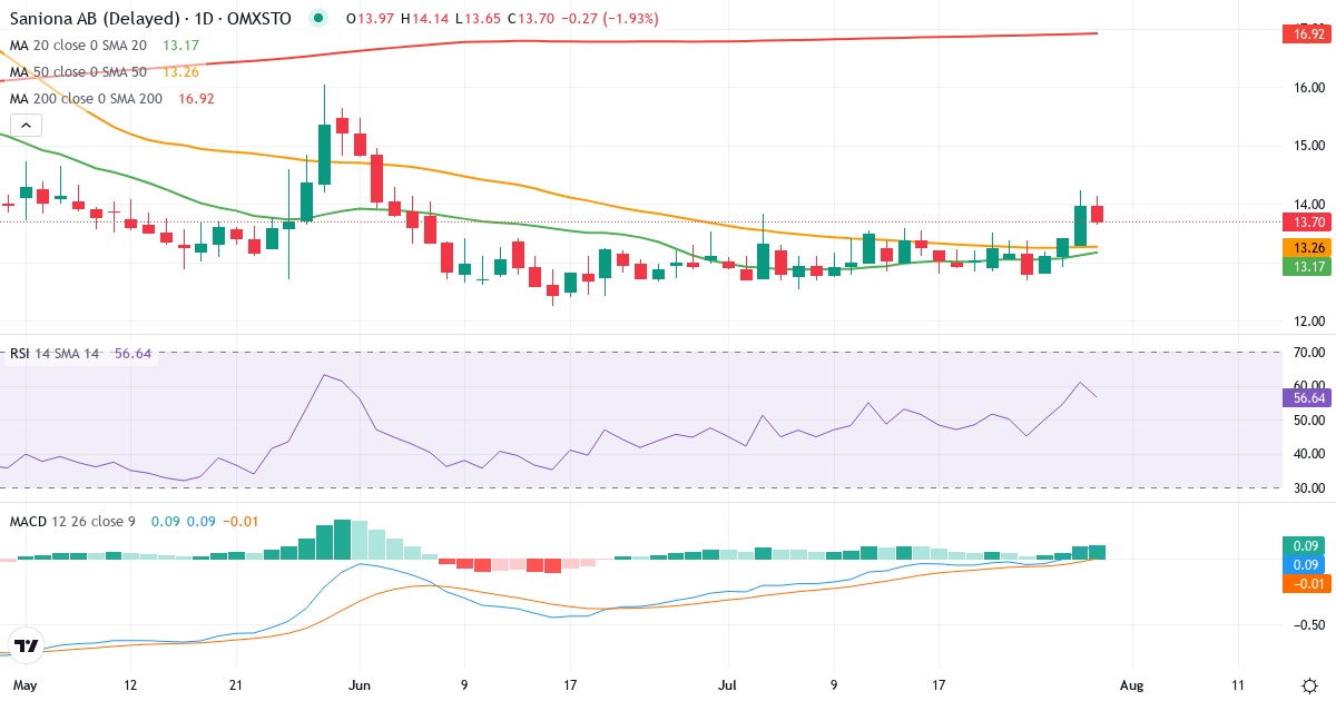 Saniona – Kortsigtet teknisk analyse (3 mdr.) med candlestick, RSI og MACD Teknisk analyse af Saniona (SANION.ST) – RSI 61, MACD positiv (bullish), daglig candlestick-graf juli 2026