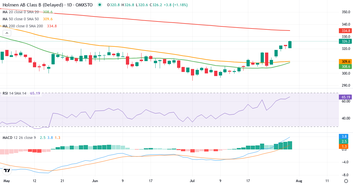 Holmen – Kortsigtet teknisk analyse (3 mdr.) med candlestick, RSI og MACD Teknisk analyse af Holmen (HOLM-B.ST) – RSI 63, MACD positiv (bullish), daglig candlestick-graf juli 2026