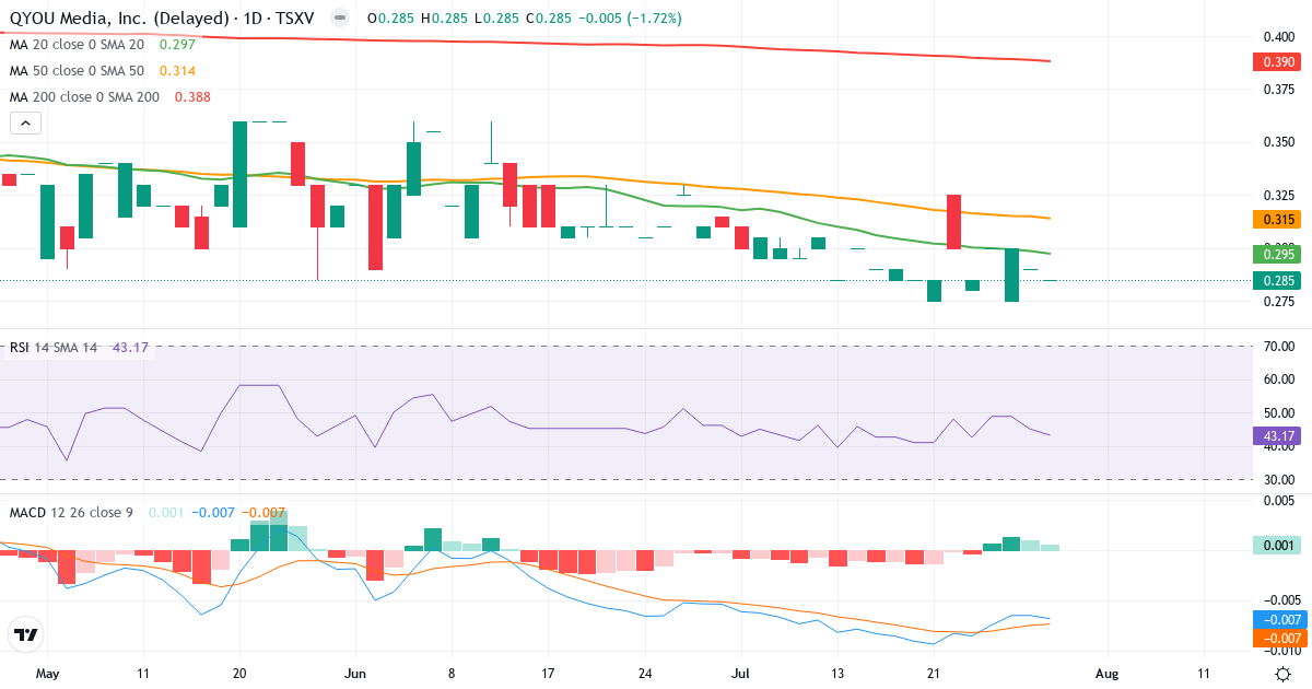 Teknisk analyse af QYOU Media (QYOU.V) – RSI 43, MACD negativ (bearish), daglig candlestick-graf juli 2026