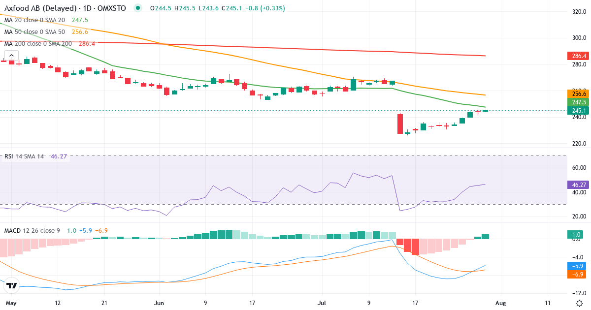 Teknisk analyse af Axfood (AXFO.ST) – RSI 45, MACD negativ (bearish), daglig candlestick-graf juli 2026