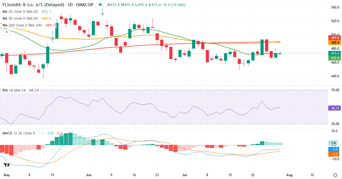 Teknisk analyse af FLSmidth & Co. (FLS.CO) – RSI 49, MACD negativ (bearish), daglig candlestick-graf juli 2026