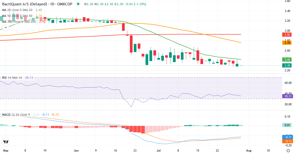 Teknisk analyse af Bactiquant (BACTIQ.CO) – RSI 39, MACD negativ (bearish), daglig candlestick-graf juli 2026
