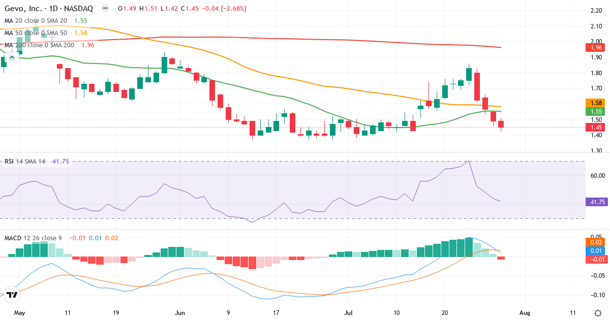 Teknisk analyse af Gevo (GEVO.US) – RSI 42, MACD positiv (bullish), daglig candlestick-graf juli 2026