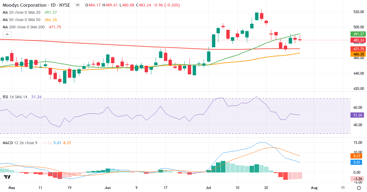 Teknisk analyse af Moodys (MCO.US) – RSI 51, MACD positiv (bullish), daglig candlestick-graf juli 2026
