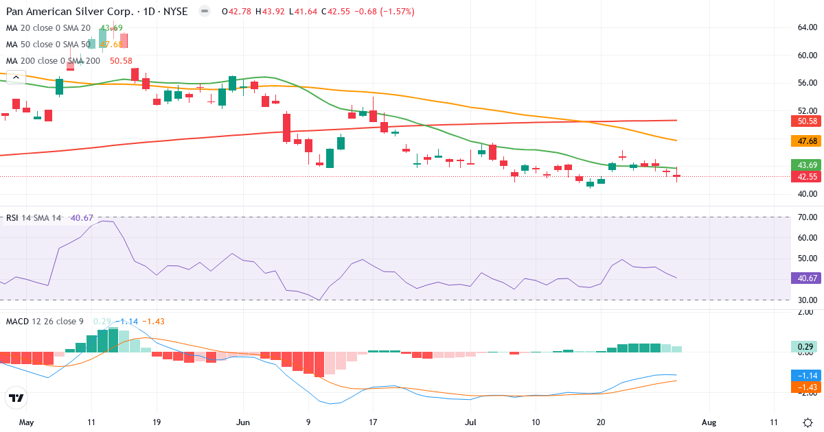 Teknisk analyse af Pan American Silver (PAAS.US) – RSI 47, MACD negativ (bearish), daglig candlestick-graf juli 2026