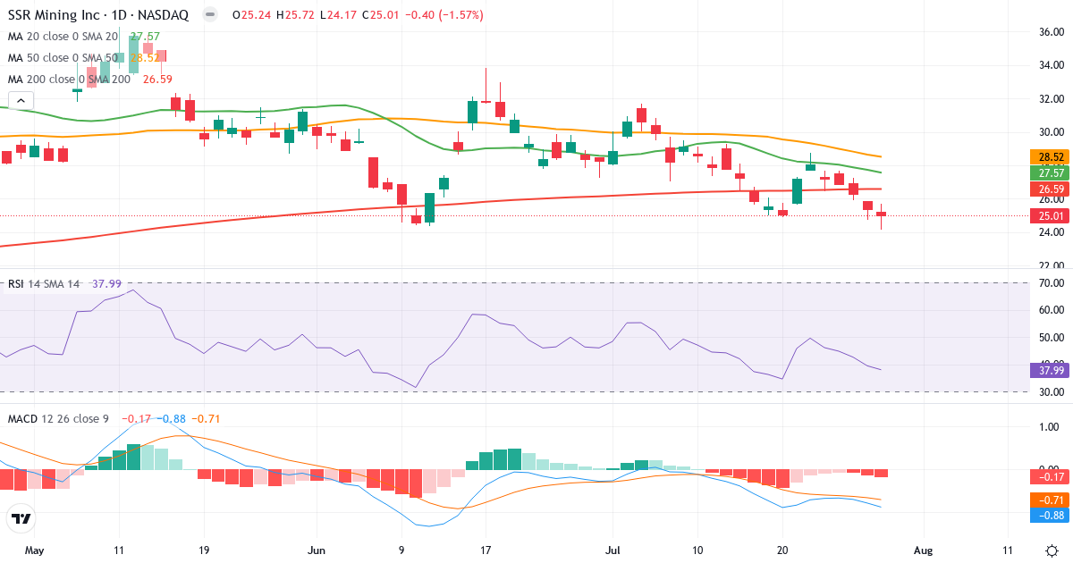 Teknisk analyse af SSR Mining (SSRM.US) – RSI 38, MACD negativ (bearish), daglig candlestick-graf juli 2026