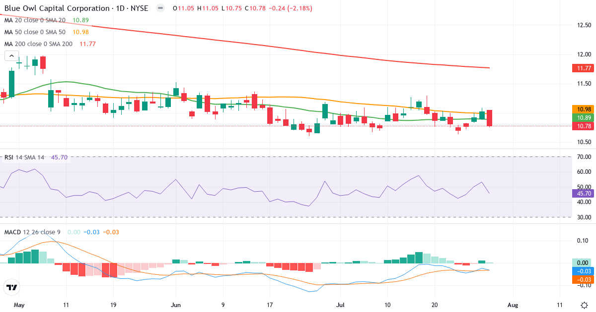 Teknisk analyse af Blue Owl Capital (OBDC.US) – RSI 48, MACD positiv (bullish), daglig candlestick-graf juli 2026