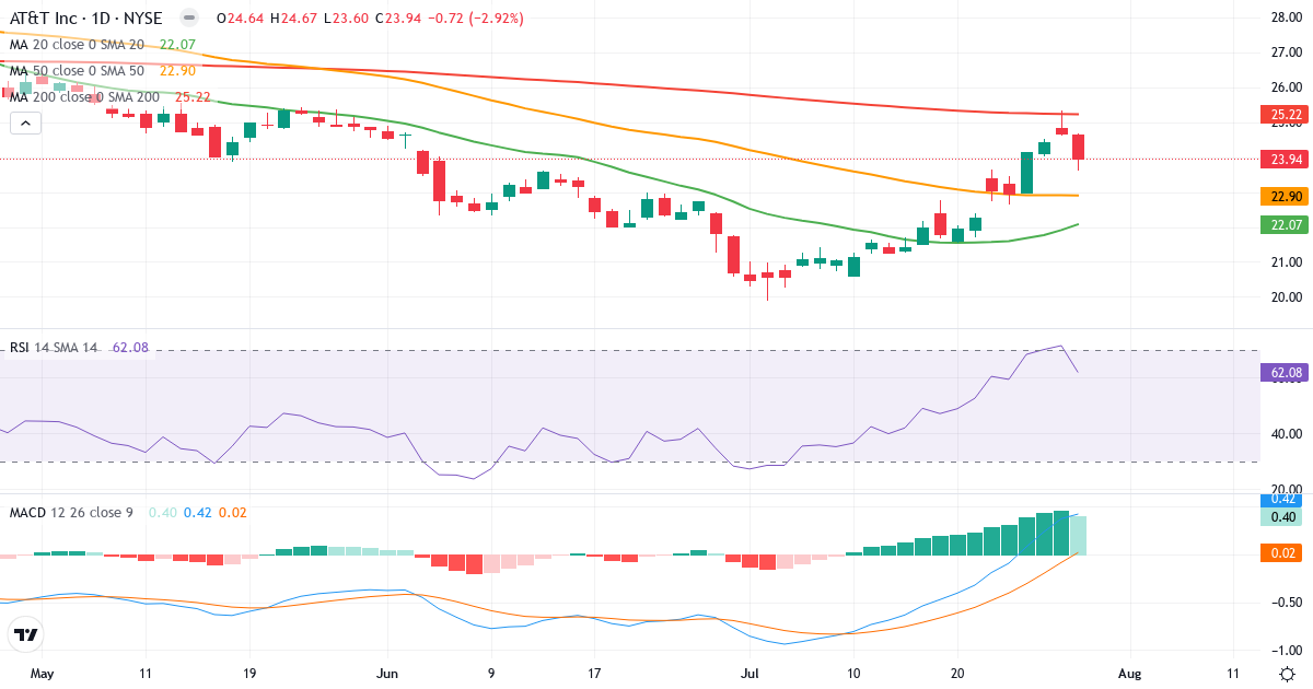 Teknisk analyse af AT & T (T.US) – RSI 63, MACD positiv (bullish), daglig candlestick-graf juli 2026