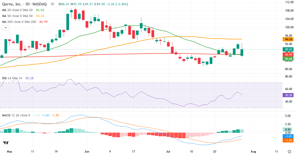 Teknisk analyse af Qorvo (QRVO.US) – RSI 50, MACD negativ (bearish), daglig candlestick-graf juli 2026