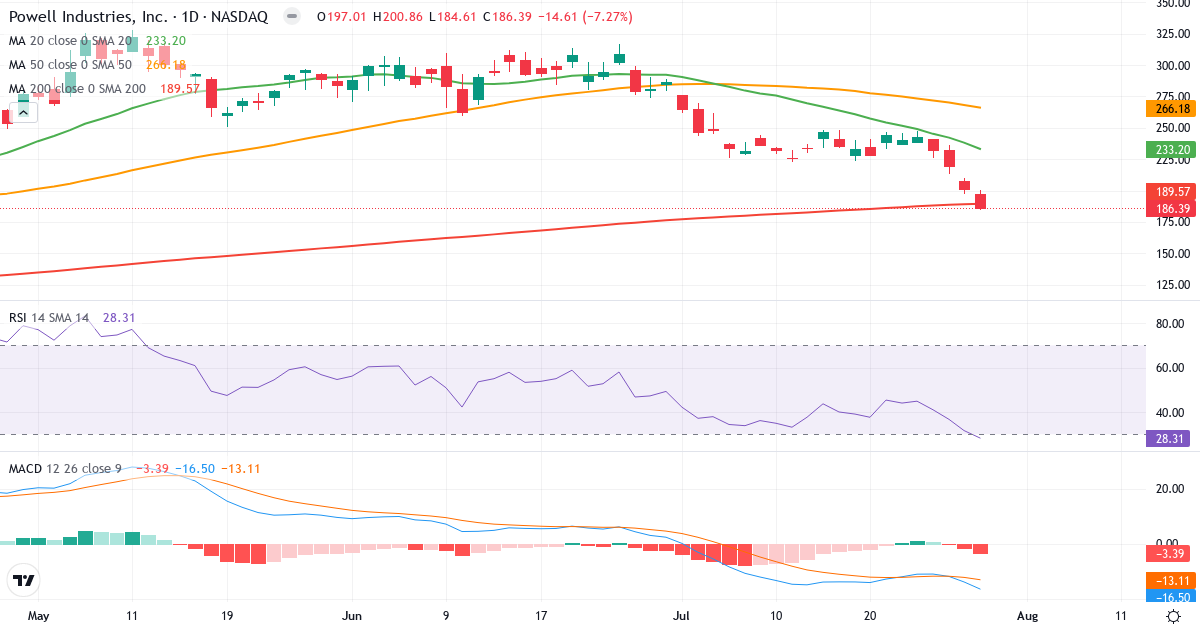 Teknisk analyse af Powell Industries (POWL.US) – RSI 28, MACD negativ (bearish), daglig candlestick-graf juli 2026