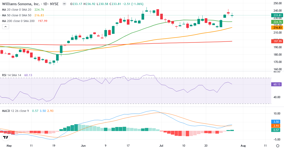 Teknisk analyse af Williams-Sonoma (WSM.US) – RSI 60, MACD positiv (bullish), daglig candlestick-graf juli 2026