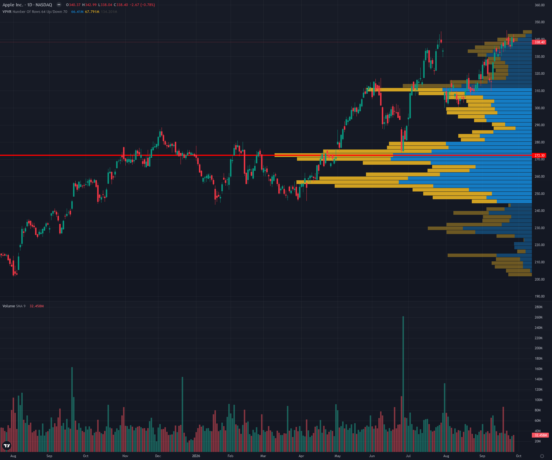 DAILY · Vpvr chart