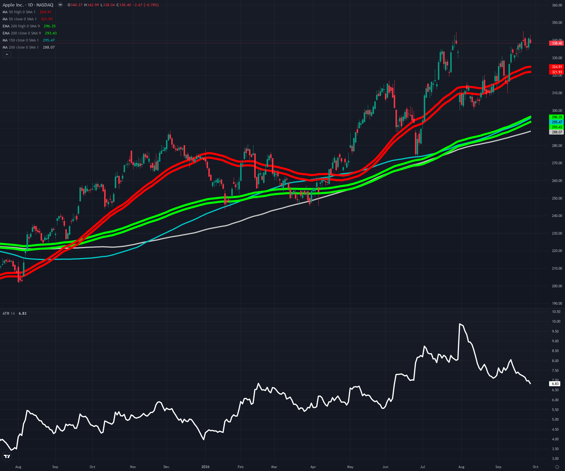 DAILY · Cloud ma chart
