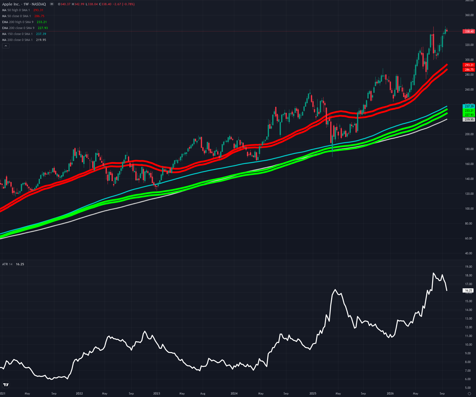 WEEKLY · Cloud ma chart