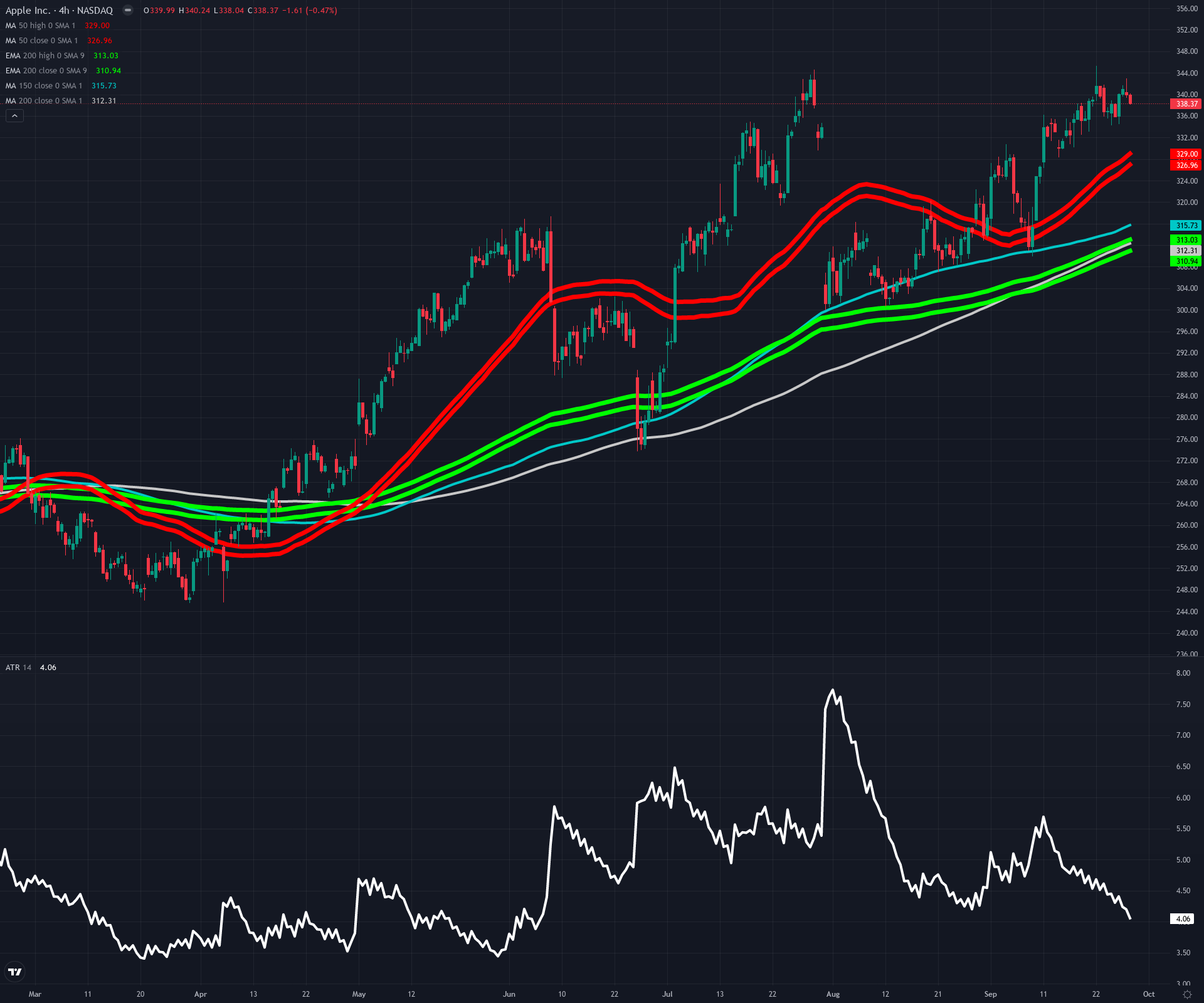 4H · Cloud ma chart