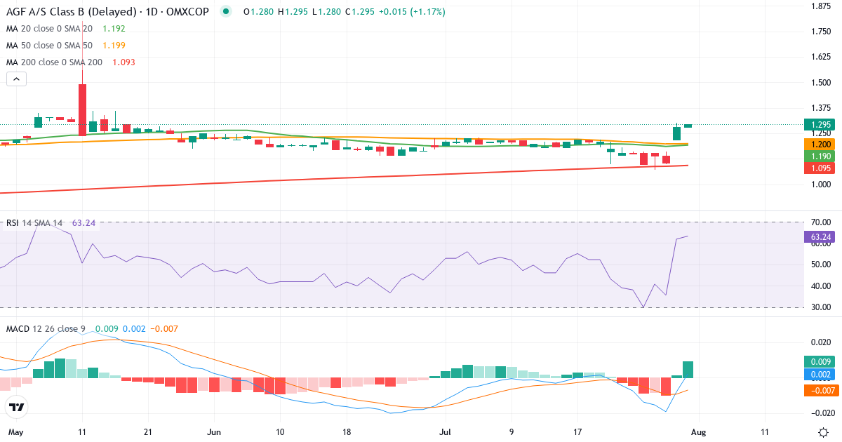 Teknisk analyse af AGF (AGF-B.CO) – RSI 62, MACD negativ (bearish), daglig candlestick-graf juli 2026