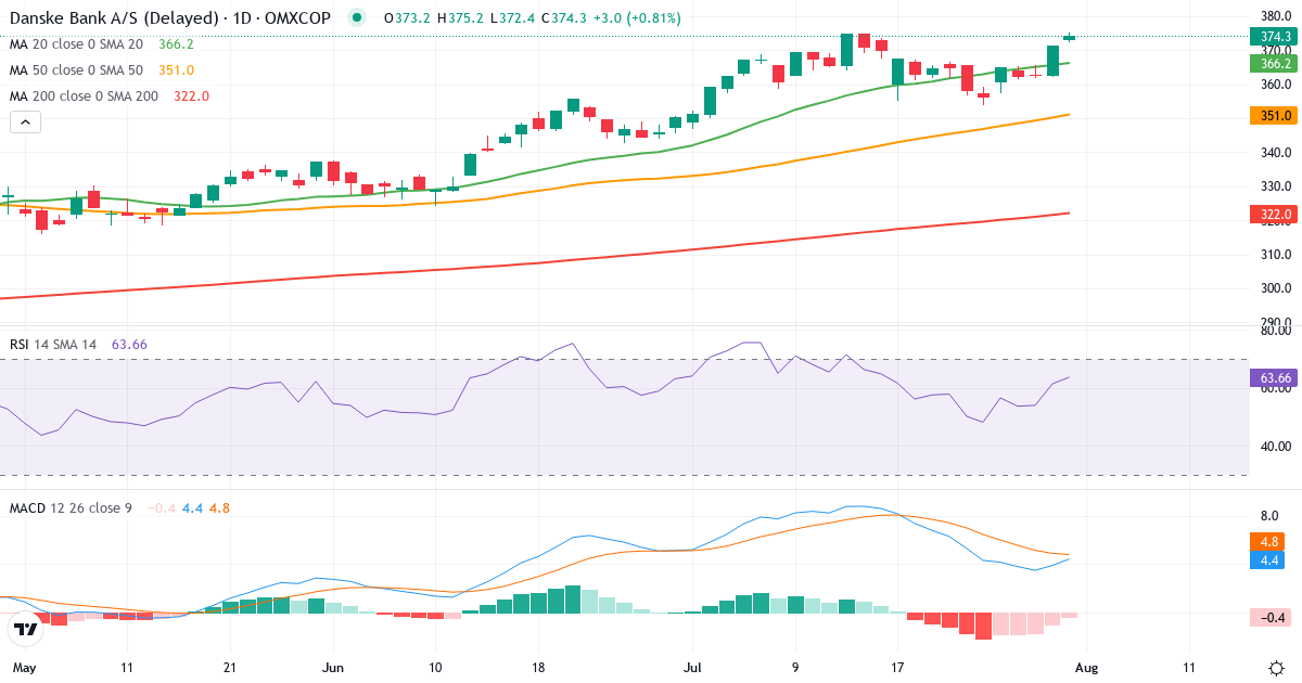 Teknisk analyse af Danske Bank (DANSKE.CO) – RSI 62, MACD positiv (bullish), daglig candlestick-graf juli 2026