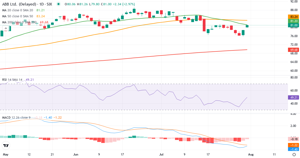 Teknisk analyse af ABB (ABBN.SW) – RSI 45, MACD negativ (bearish), daglig candlestick-graf august 2026