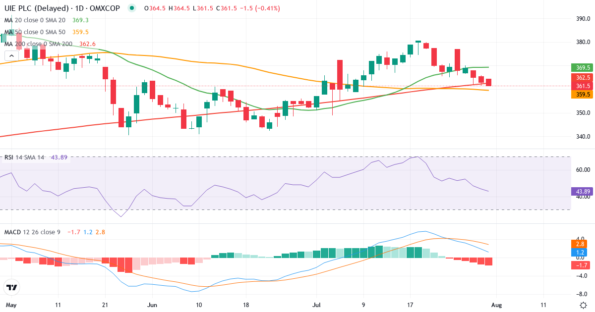 Teknisk analyse af UIE (UIE.CO) – RSI 46, MACD positiv (bullish), daglig candlestick-graf juli 2026