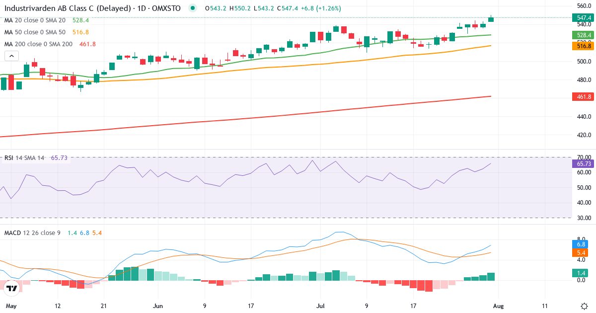 Teknisk analyse af Industrivarden AB ser. C (INDU-C.ST) – RSI 64, MACD positiv (bullish), daglig candlestick-graf august 2026