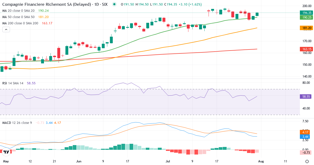 Teknisk analyse af Compagnie Financière Richemont (CFR.SW) – RSI 54, MACD positiv (bullish), daglig candlestick-graf august 2026