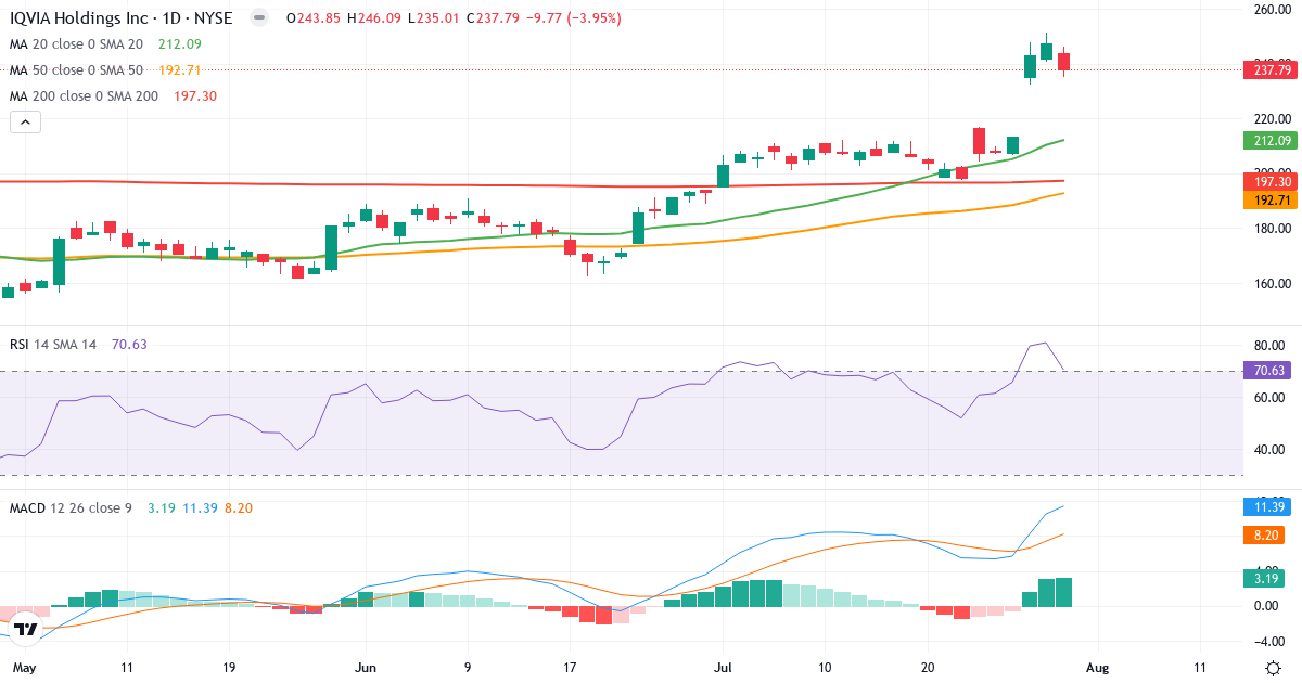 Teknisk analyse af IQVIA (IQV.US) – RSI 71, MACD positiv (bullish), daglig candlestick-graf august 2026