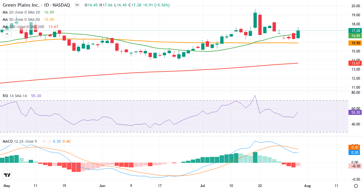 Teknisk analyse af Green Plains Renewable Energy (GPRE.US) – RSI 55, MACD positiv (bullish), daglig candlestick-graf juli 2026