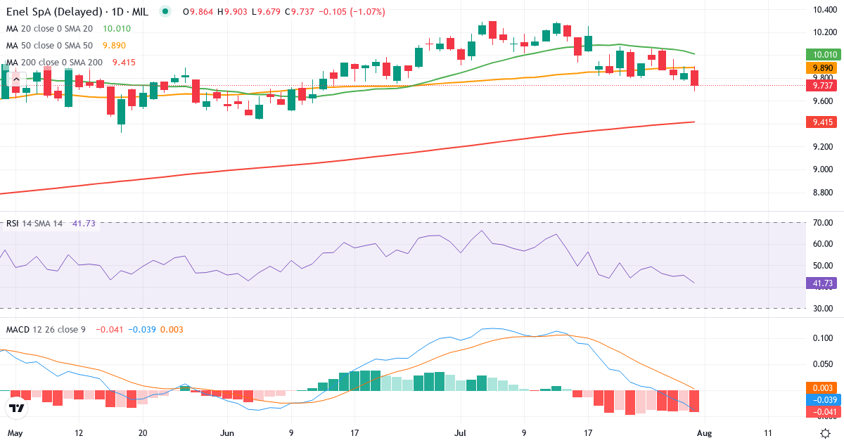 Enel SpA – Kortsigtet teknisk analyse (3 mdr.) med candlestick, RSI og MACD Teknisk analyse af Enel SpA (ENEL.MI) – RSI 49, MACD positiv (bullish), daglig candlestick-graf august 2026