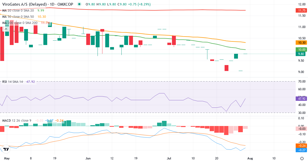 Teknisk analyse af ViroGates (VIRO.CO) – RSI 48, MACD negativ (bearish), daglig candlestick-graf august 2026