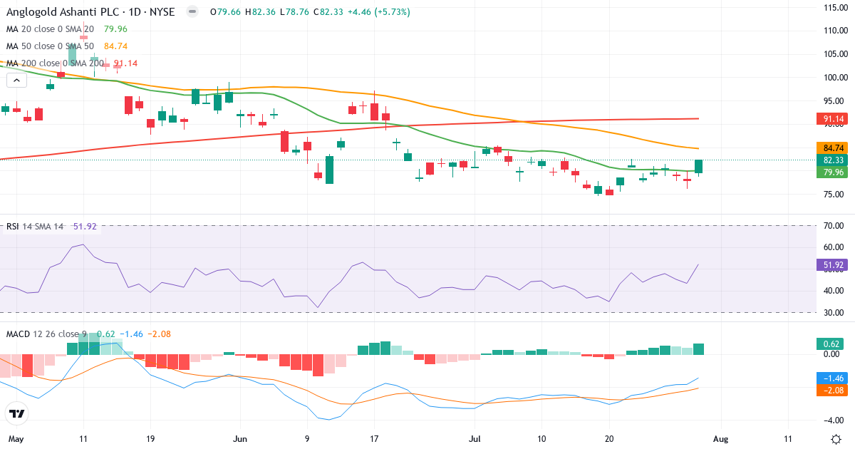 Teknisk analyse af AngloGold Ashanti (AU.US) – RSI 47, MACD negativ (bearish), daglig candlestick-graf august 2026
