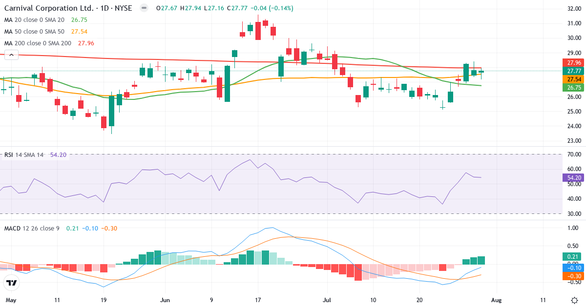 Teknisk analyse af Carnival Corporation & (CCL.US) – RSI 54, MACD negativ (bearish), daglig candlestick-graf august 2026