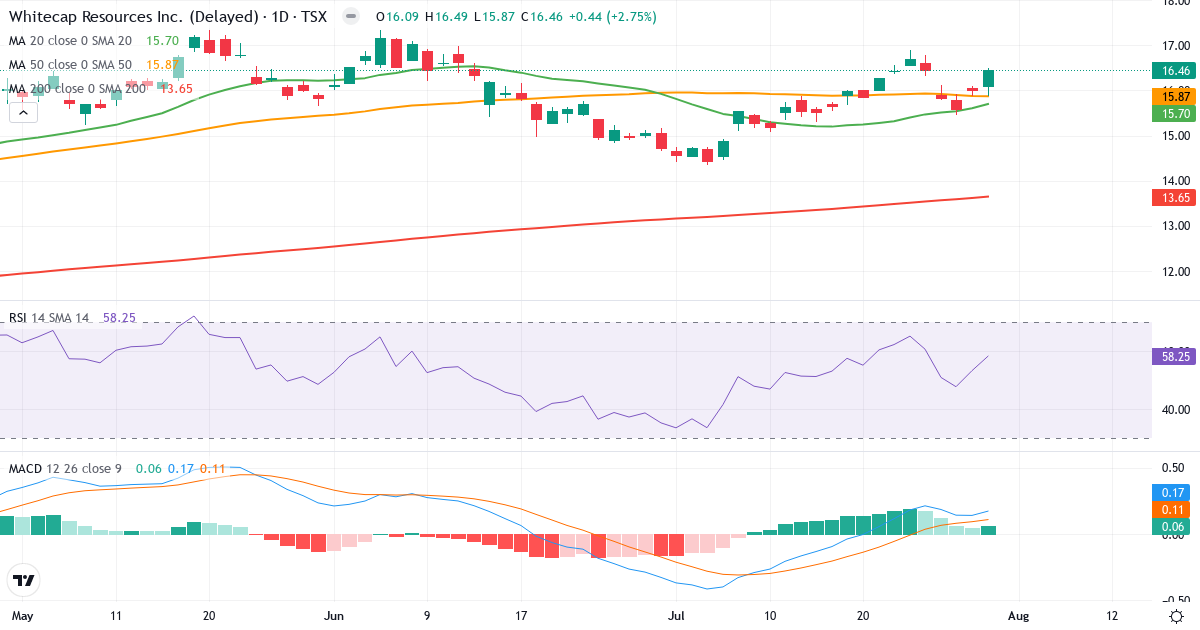 Whitecap Resources – Kortsigtet teknisk analyse (3 mdr.) med candlestick, RSI og MACD Teknisk analyse af Whitecap Resources (WCP.TO) – RSI 59, MACD positiv (bullish), daglig candlestick-graf august 2026