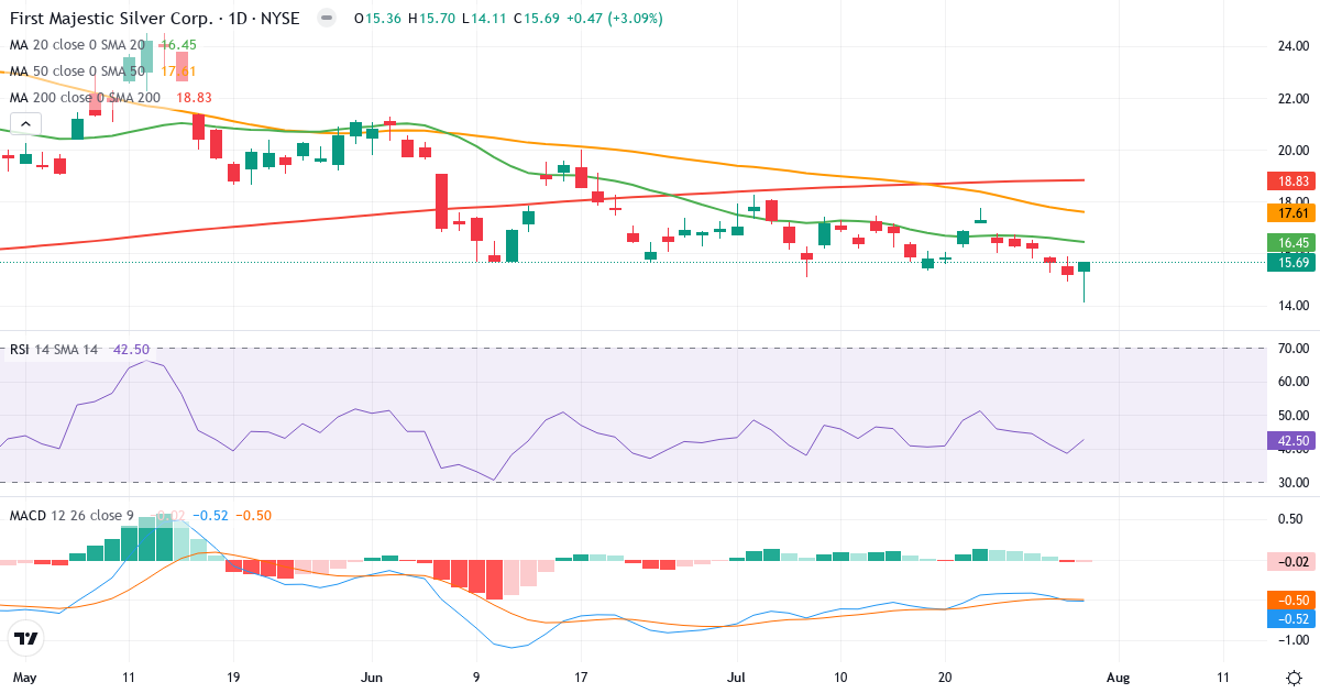 Teknisk analyse af First Majestic Silver (AG.US) – RSI 43, MACD negativ (bearish), daglig candlestick-graf august 2026