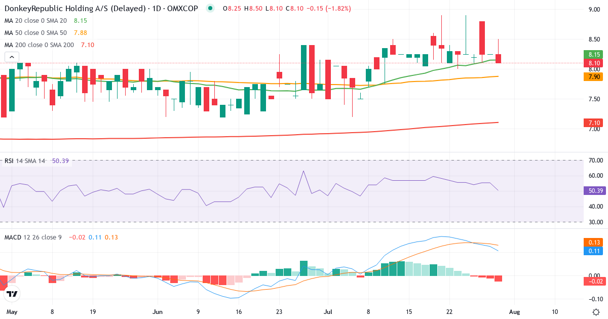 Teknisk analyse af Donkeyrepublic Holding AS (DONKEY.CO) – RSI 49, MACD positiv (bullish), daglig candlestick-graf august 2026