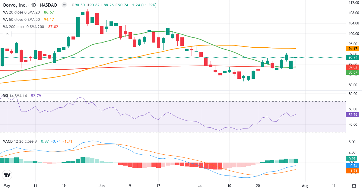 Teknisk analyse af Qorvo (QRVO.US) – RSI 53, MACD negativ (bearish), daglig candlestick-graf juli 2026