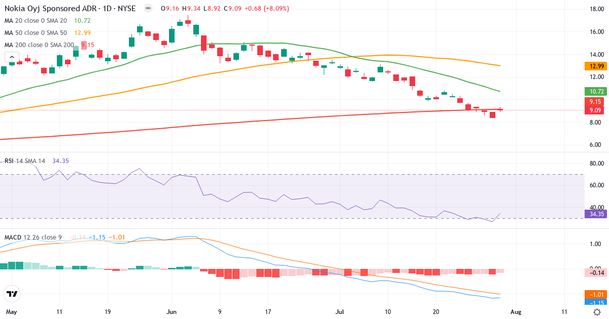 Teknisk analyse af Nokia (NOK.US) – RSI 34, MACD negativ (bearish), daglig candlestick-graf juli 2026