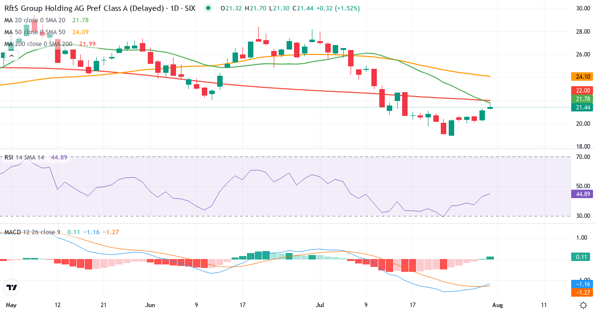 Teknisk analyse af R&S GROUP HOLDING (RSGN.SW) – RSI 42, MACD negativ (bearish), daglig candlestick-graf august 2026