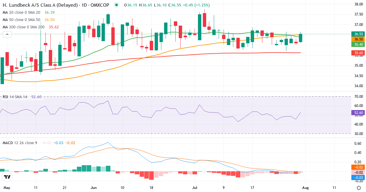Teknisk analyse af H Lundbeck (HLUN-A.CO) – RSI 45, MACD negativ (bearish), daglig candlestick-graf juli 2026