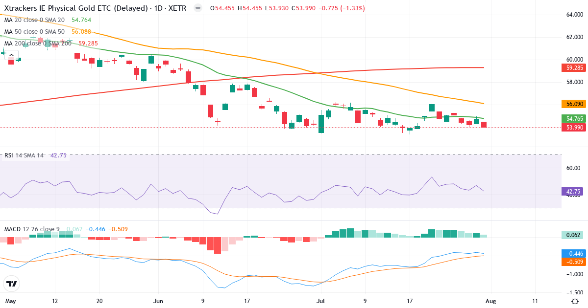 XGDU – Kortsigtet teknisk analyse (3 mdr.) med candlestick, RSI og MACD Teknisk analyse af XGDU (XGDU.XETRA) – RSI 43, MACD negativ (bearish), daglig candlestick-graf august 2026